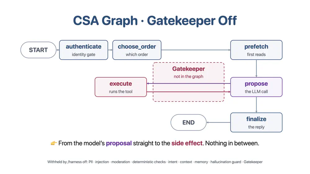 images/agentic_ai/agent_basics/csa_graph_gatekeeper_off.png