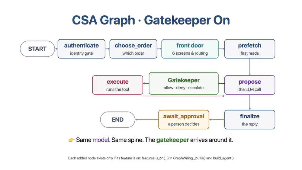 images/agentic_ai/agent_basics/csa_graph_gatekeeper_on.png