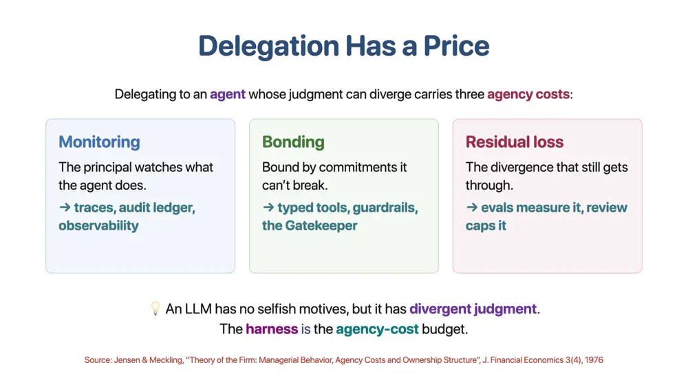 images/agentic_ai/agent_basics/delegation_has_a_price.png