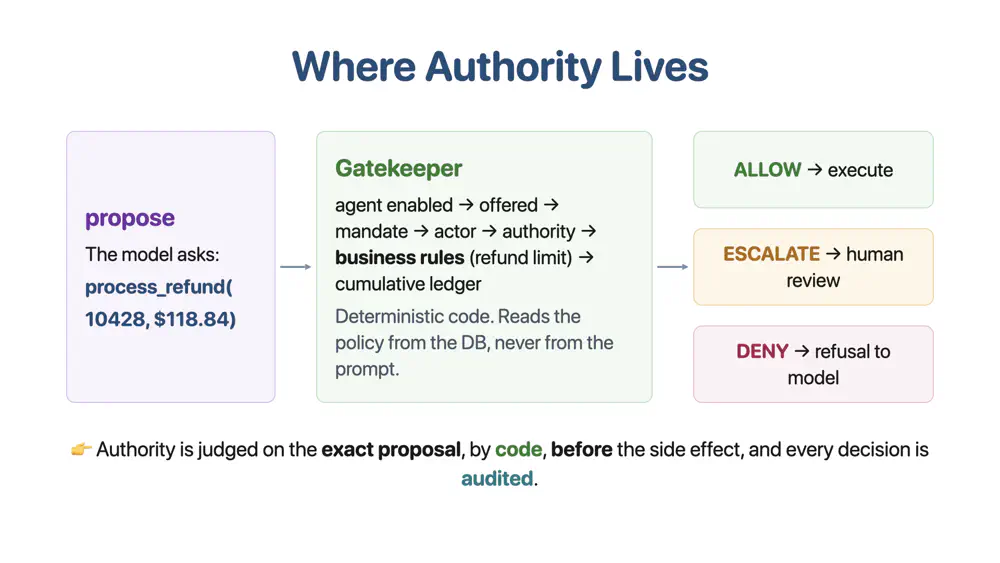 images/agentic_ai/agent_basics/where_authority_lives.png