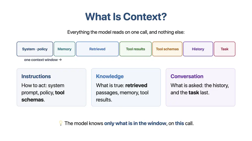 images/agentic_ai/context/what_is_context.png