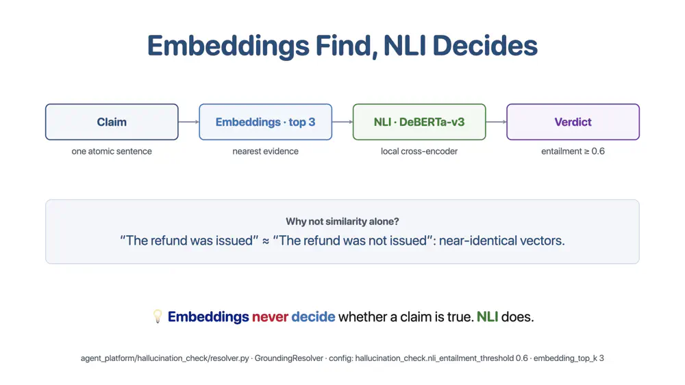 images/agentic_ai/hallucination/embeddings_find_nli_decides.png