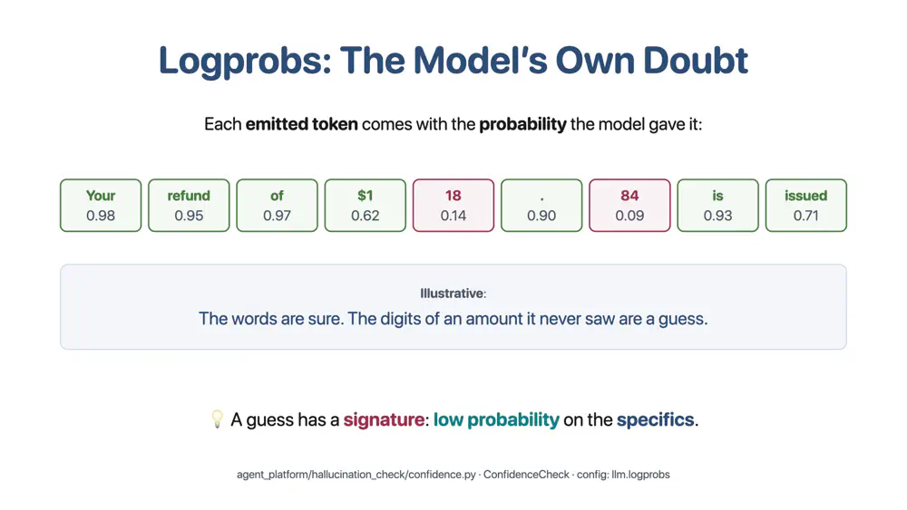 images/agentic_ai/hallucination/logprobs_models_own_doubt.png