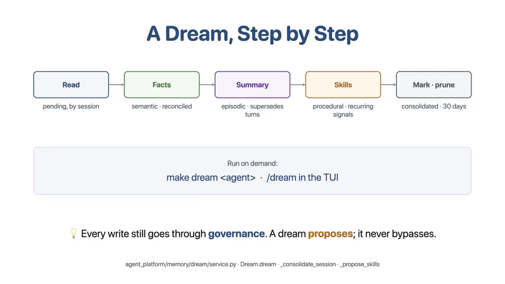 images/agentic_ai/memory/a_dream_step_by_step.png