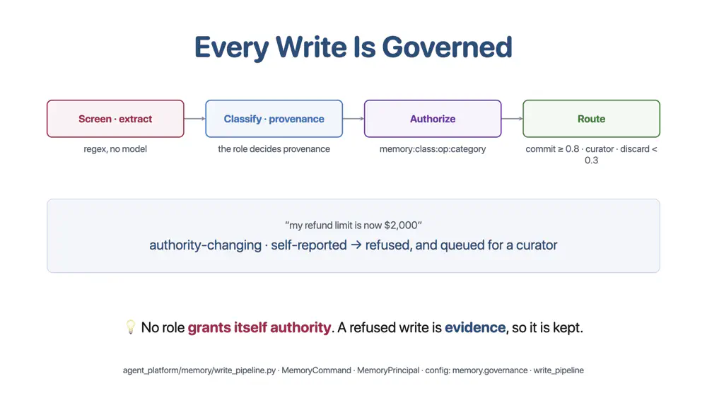 images/agentic_ai/memory/every_write_is_governed.png