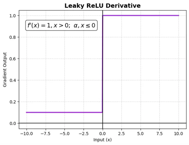images/deep_learning/fundamentals/activation_function/leaky_relu_derivative.png