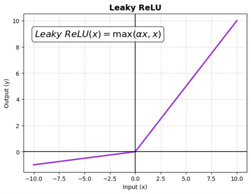 images/deep_learning/fundamentals/activation_function/leaky_relu.png