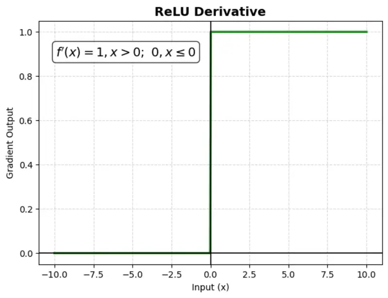images/deep_learning/fundamentals/activation_function/relu_derivative.png