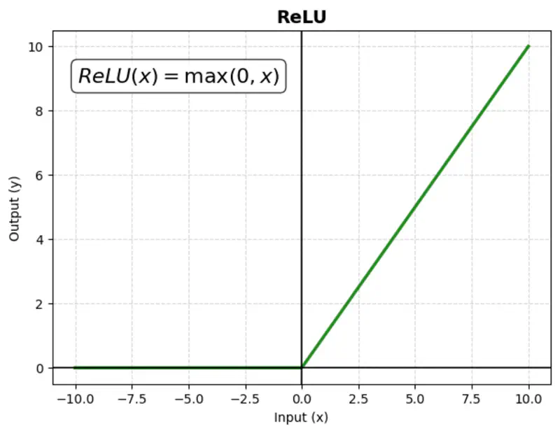 images/deep_learning/fundamentals/activation_function/relu.png