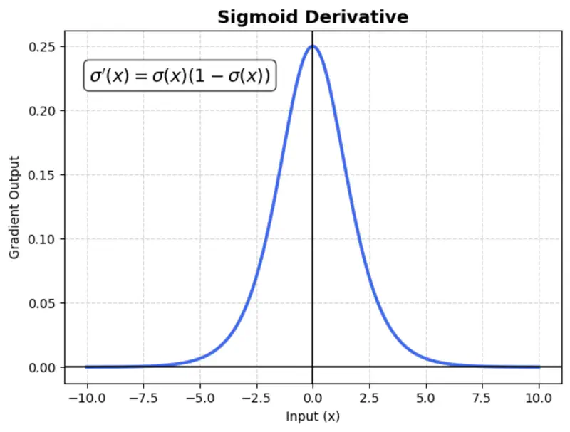 images/deep_learning/fundamentals/activation_function/sigmoid_derivative.png