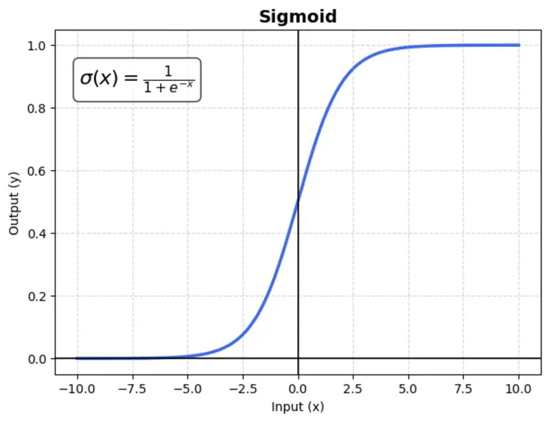 images/deep_learning/fundamentals/activation_function/sigmoid.png