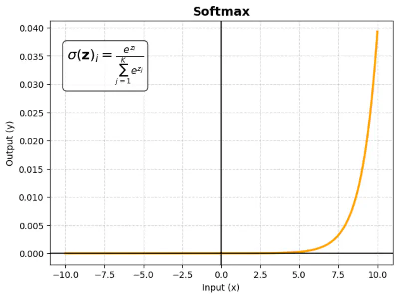 images/deep_learning/fundamentals/activation_function/softmax.png