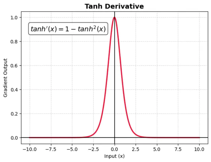 images/deep_learning/fundamentals/activation_function/tanh_derivative.png