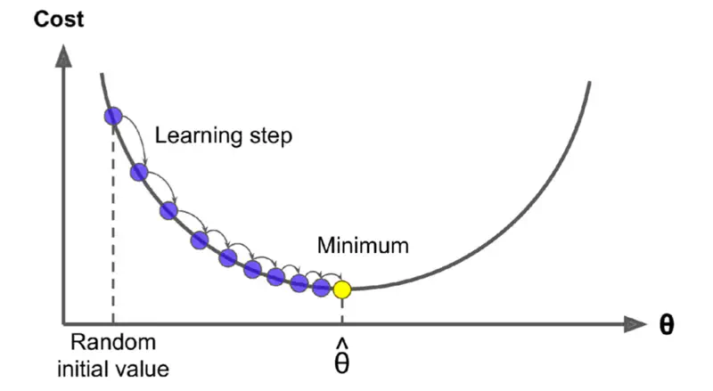 images/deep_learning/fundamentals/back_propagation/gradient_descent.png