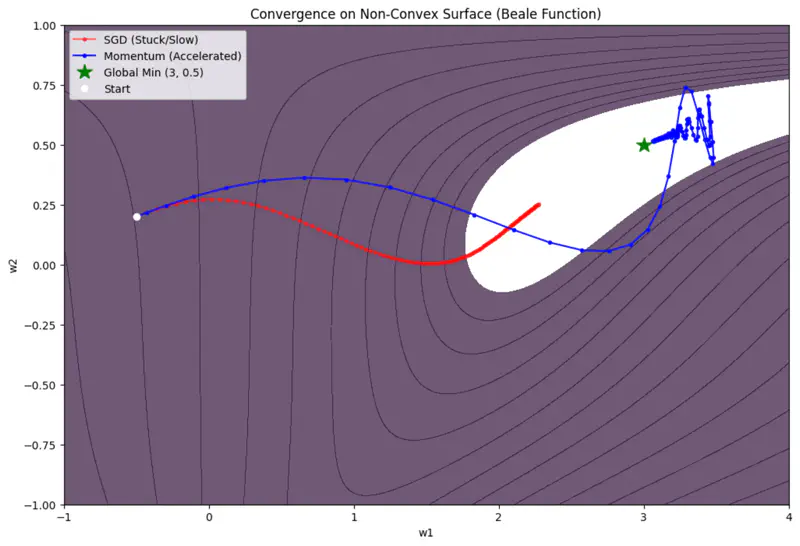 images/deep_learning/fundamentals/optimization_method/momentum_based.png