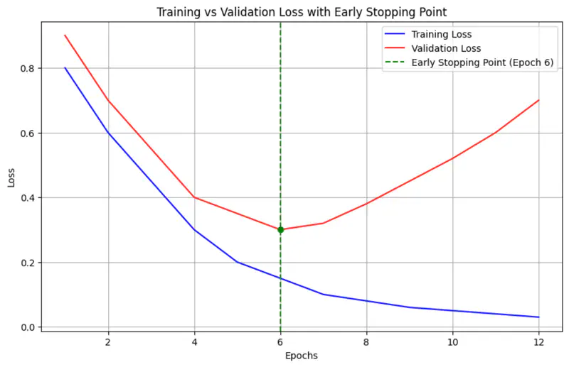 images/deep_learning/fundamentals/regularization/early_stopping.png