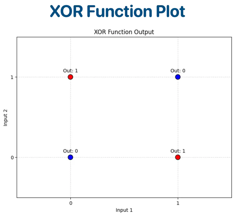 images/deep_learning/fundamentals/xor_problem/xor_function_plot.png