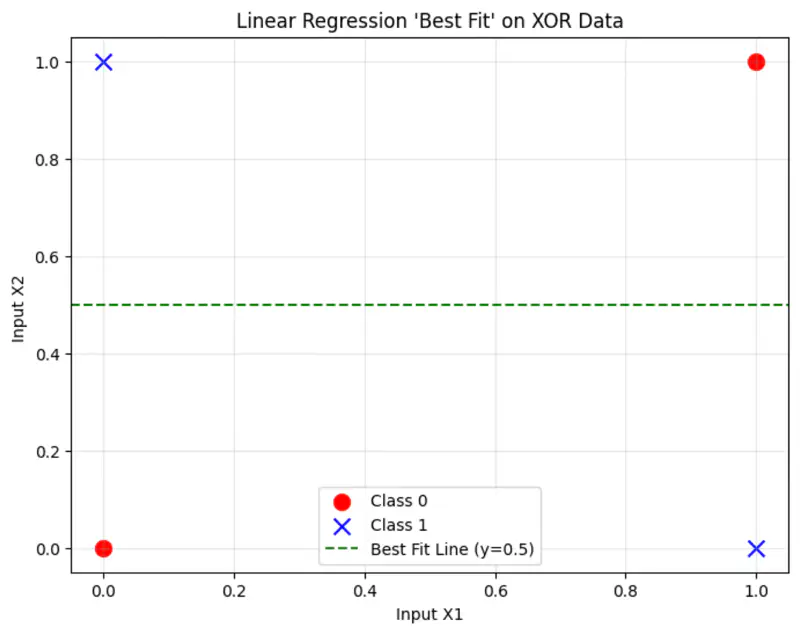 images/deep_learning/fundamentals/xor_problem/xor_linear_regression.png