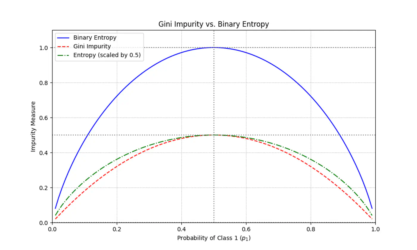 images/machine_learning/supervised/decision_trees/purity_metrics/slide_10_01.tif