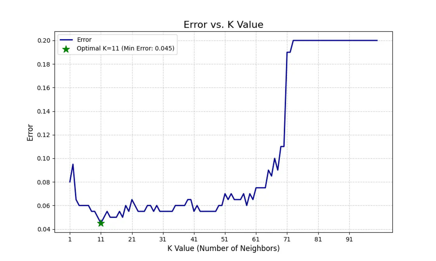 images/machine_learning/supervised/k_nearest_neighbors/bias_variance_tradeoff/slide_04_01.tif