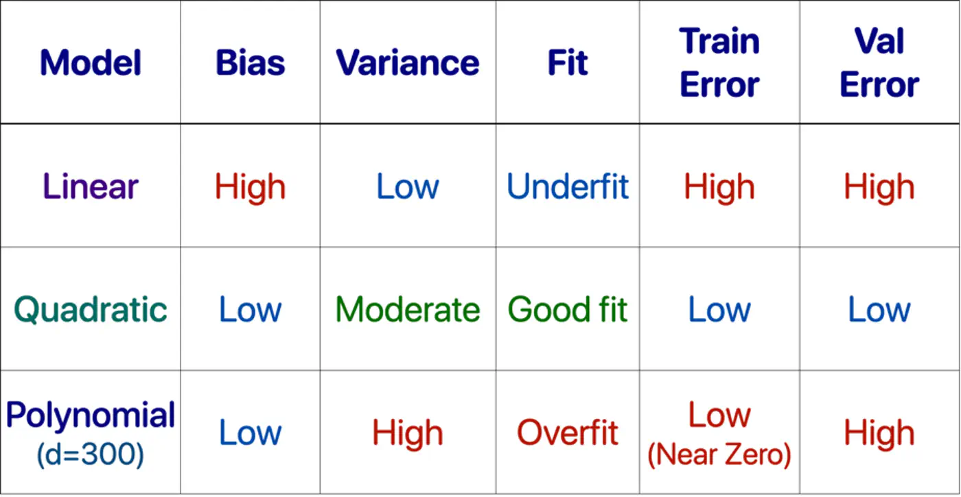 images/machine_learning/supervised/linear_regression/bias_variance_tradeoff/bias_variance_table.png