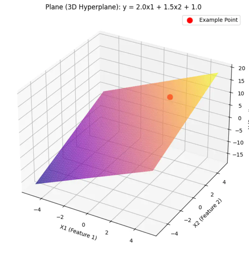 images/machine_learning/supervised/linear_regression/hyperplane.png