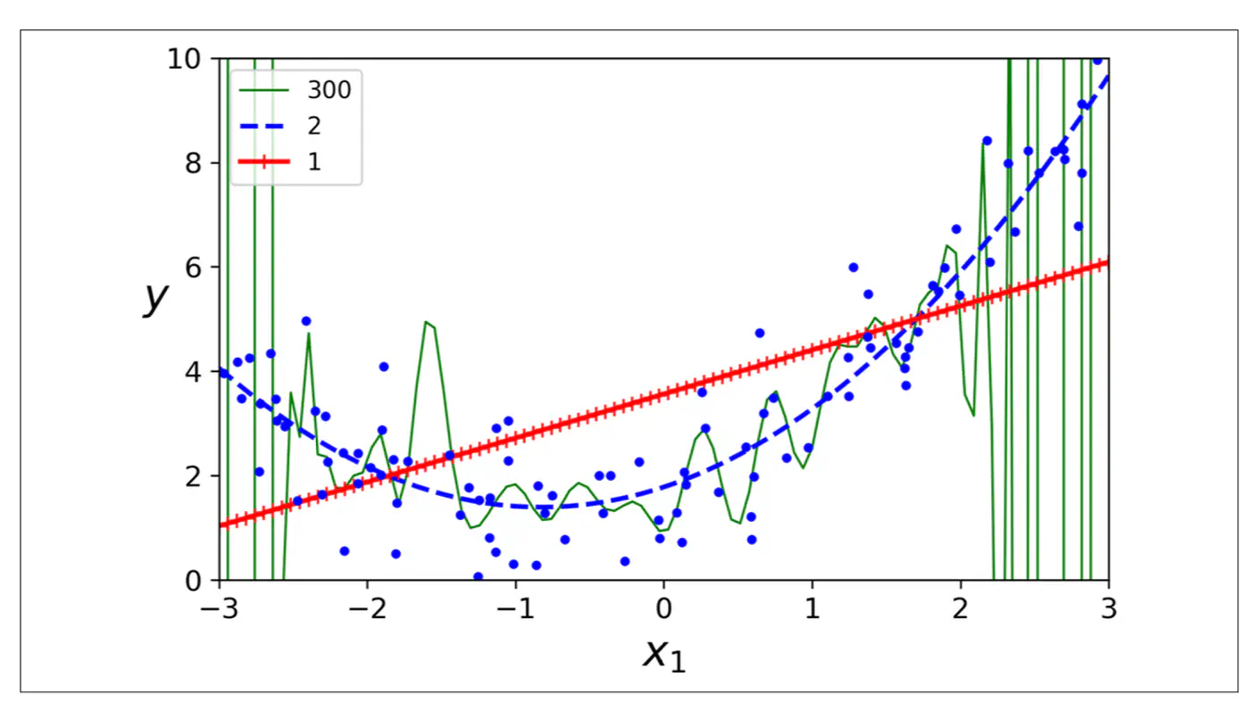 images/machine_learning/supervised/linear_regression/polynomial_regression/slide_07_01.png