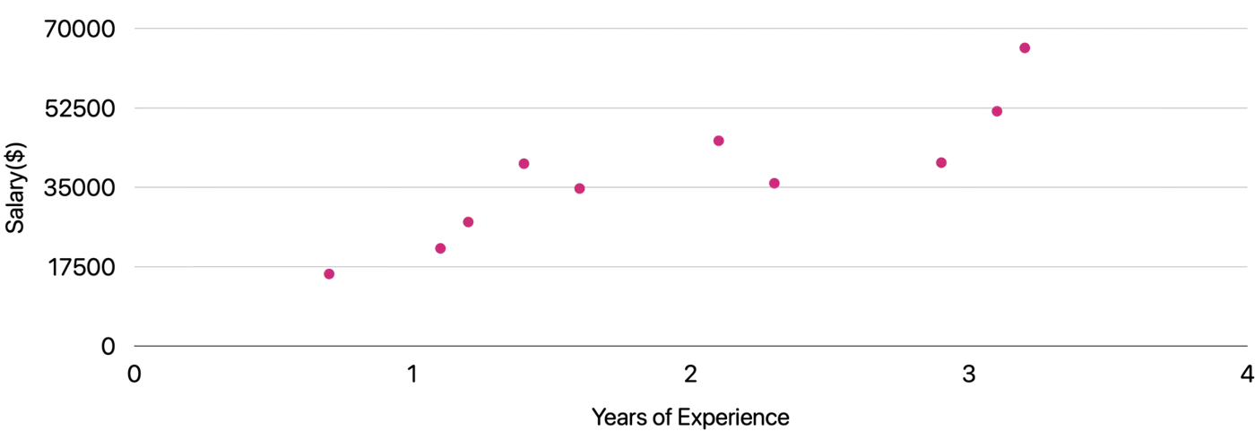 images/machine_learning/supervised/linear_regression/salary_yoe.png