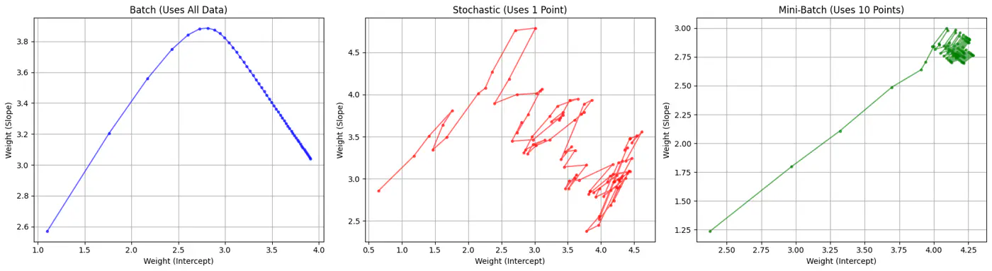 images/machine_learning/supervised/linear_regression/types_of_gradient_descent/slide_08_01.png