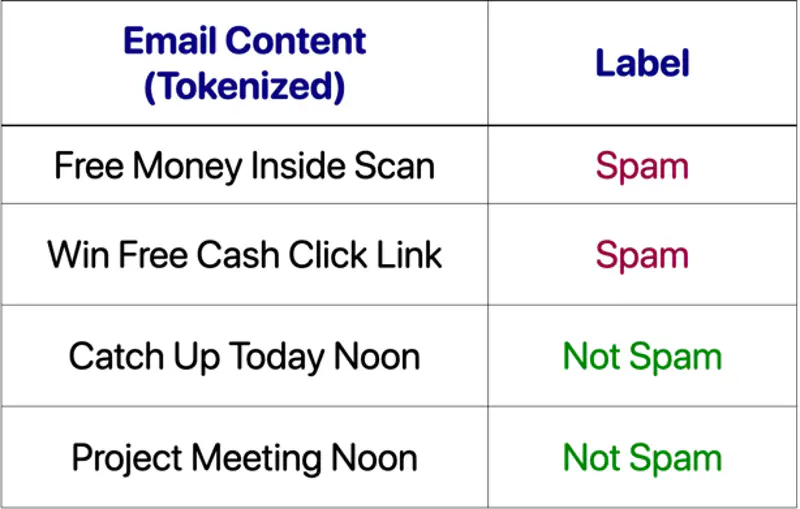 images/machine_learning/supervised/naive_bayes/naive_bayes_example/email_classification.png
