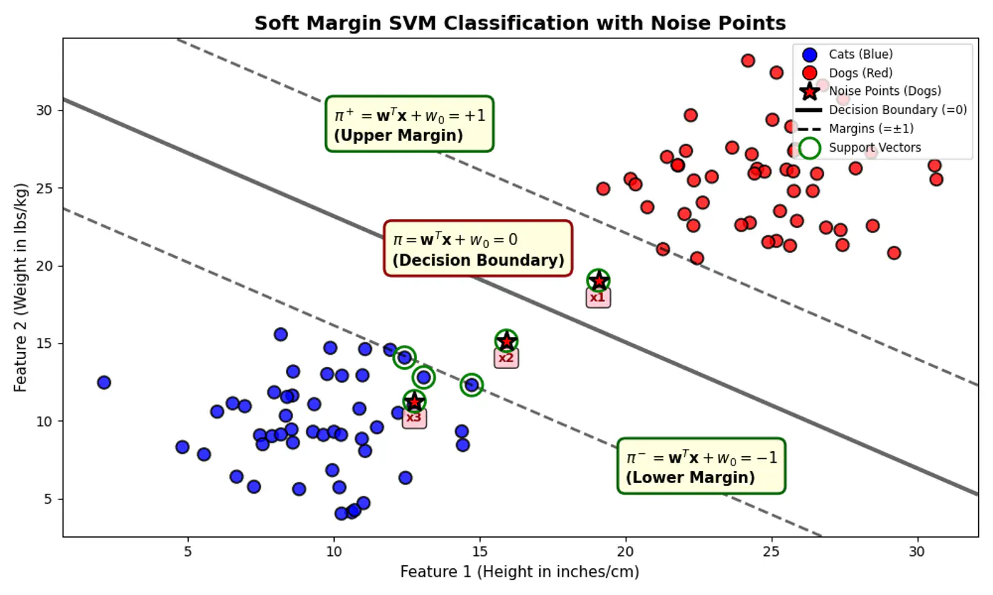 images/machine_learning/supervised/support_vector_machines/soft_margin_svm/slide_09_01.tif