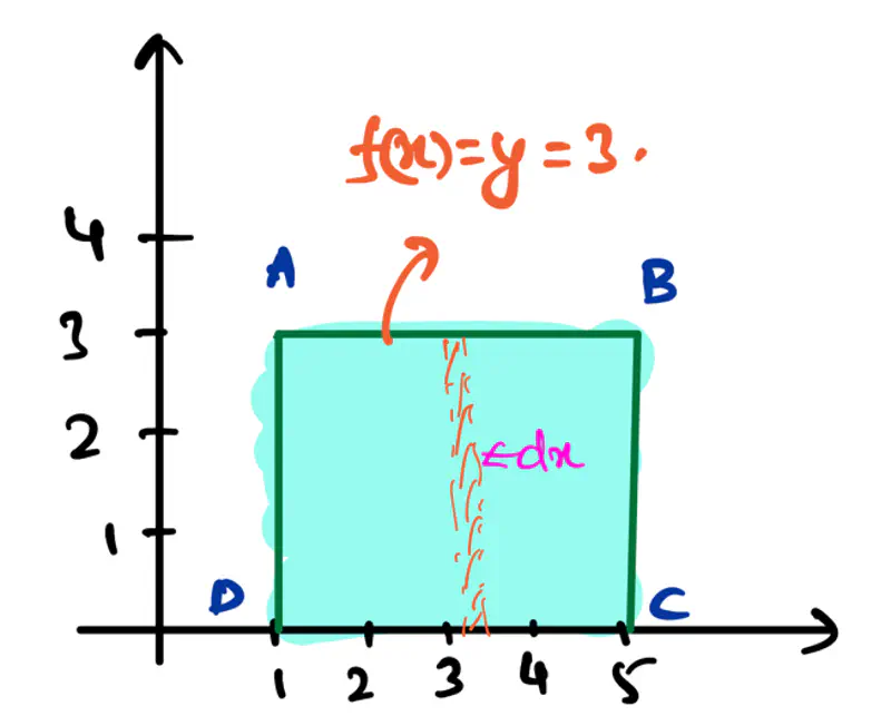 images/maths/calculus/fundamentals/integration_rectangle.png