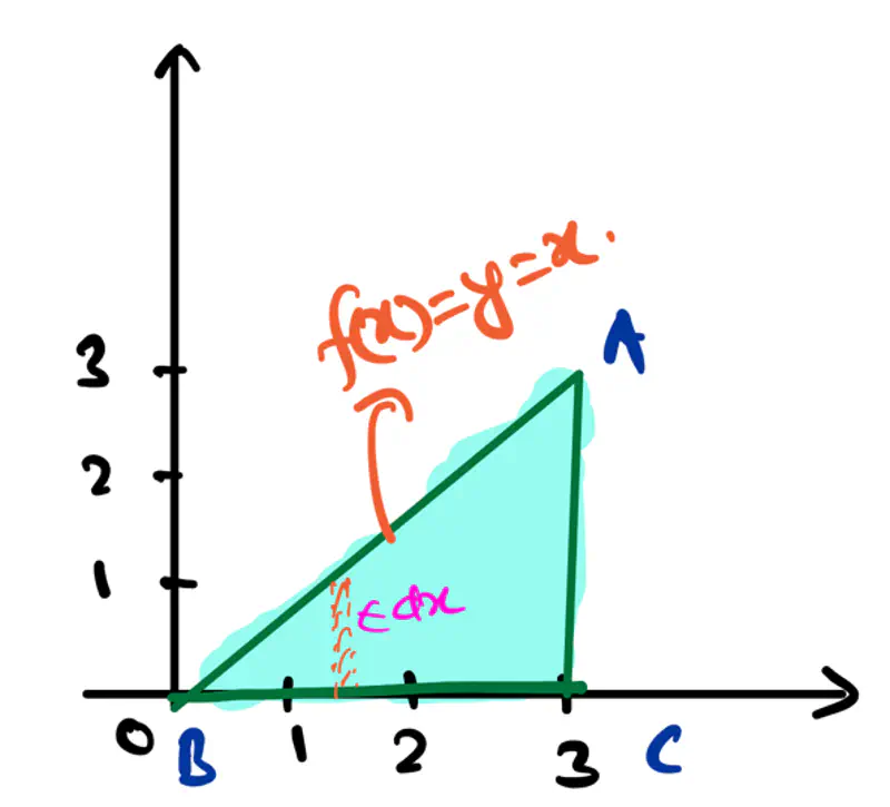 images/maths/calculus/fundamentals/integration_triangle.png