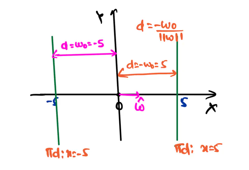 images/maths/linear_algebra/hyperplane_example.png