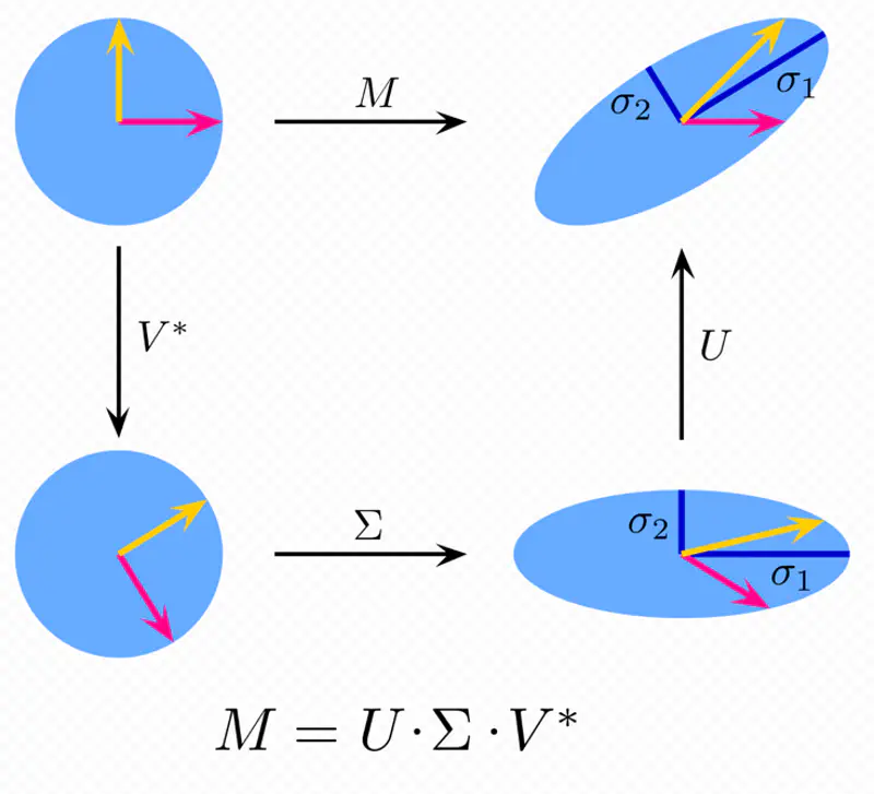 images/maths/linear_algebra/singular_value_decomposition.png
