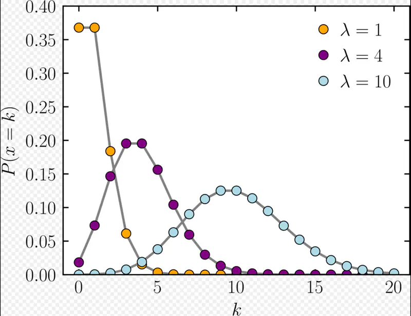 images/maths/probability/poisson_pmf.png