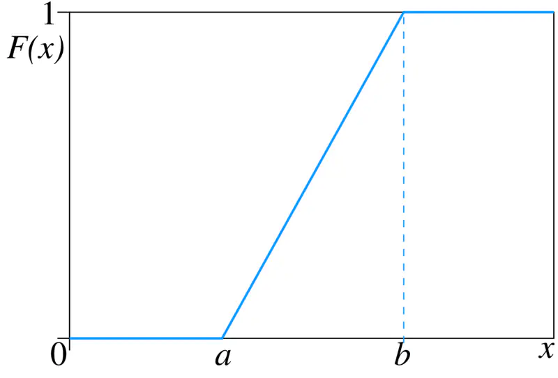 images/maths/probability/uniform_cdf.png