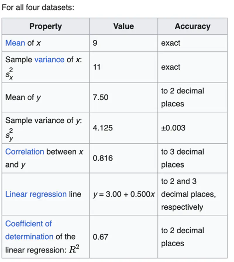 images/maths/statistics/anscombe_quartet_data.png