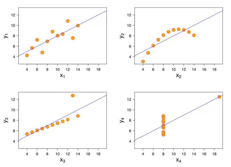 images/maths/statistics/anscombe_quartet.png