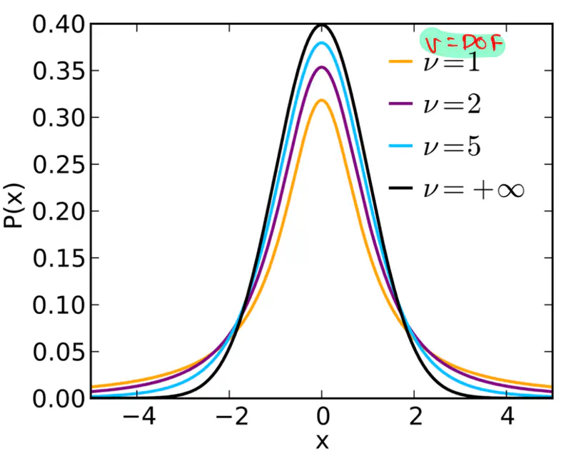 images/maths/statistics/t_distribution.png