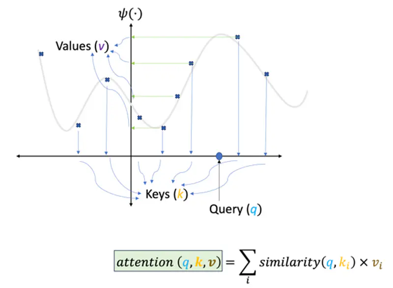 images/natural_language_processing/attention/attention.png