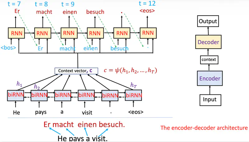 images/natural_language_processing/attention/encoder_decoder.png