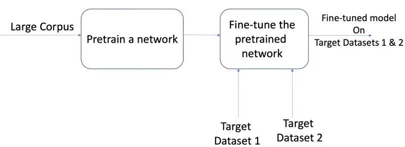 images/natural_language_processing/llm/transfer_learning.png