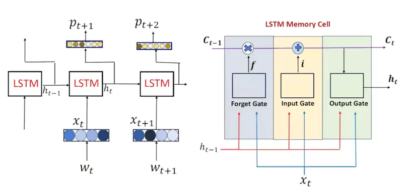 images/natural_language_processing/lstm/lstm_memory_cell.png