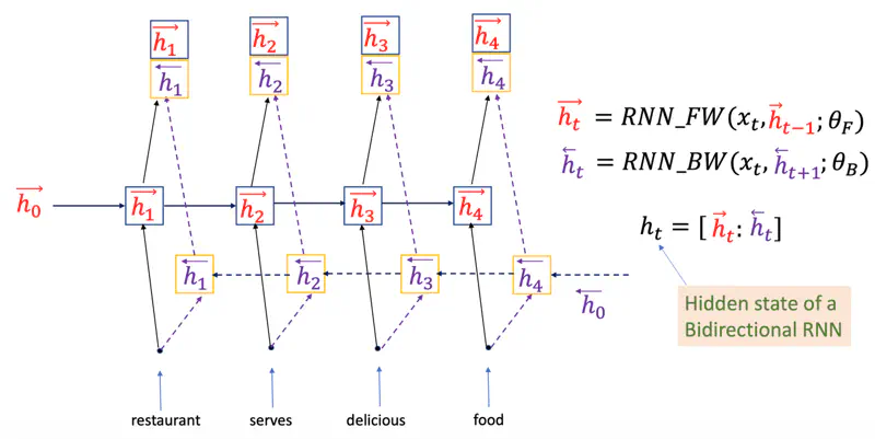 images/natural_language_processing/rnn/bi_rnn.png