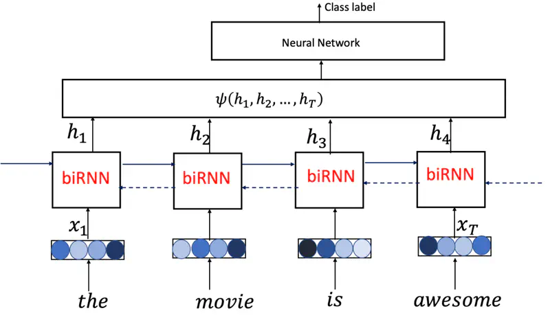 images/natural_language_processing/rnn/bi_rnn_sentence_classification.png