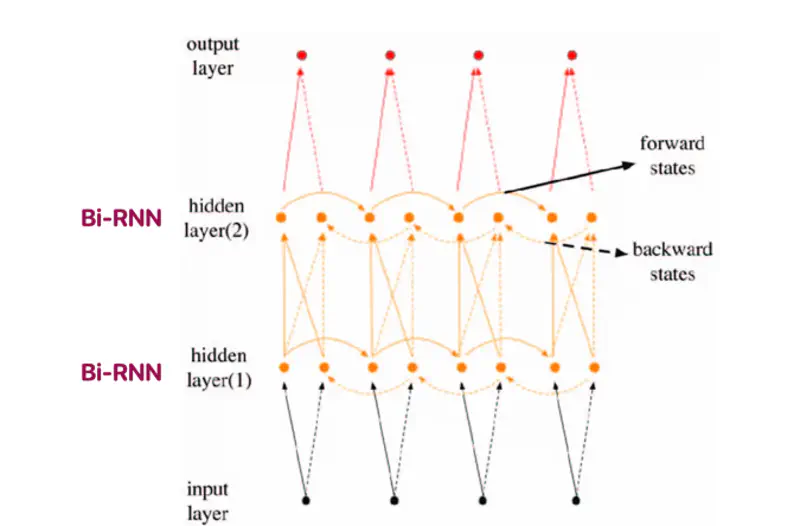 images/natural_language_processing/rnn/multi_layer_bi_rnn.png