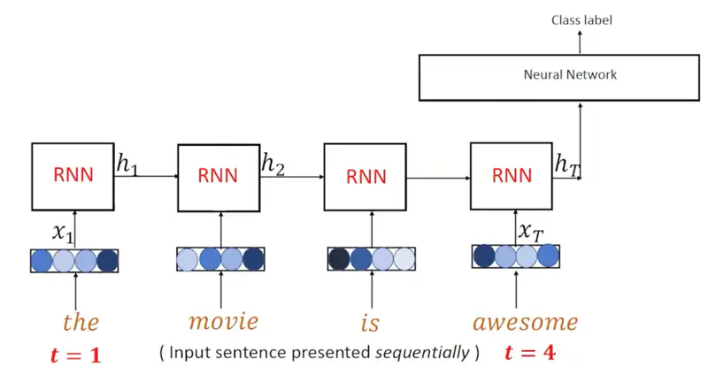 images/natural_language_processing/rnn/sentiment_classification.png