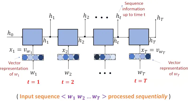 images/natural_language_processing/rnn/sequence_info.png