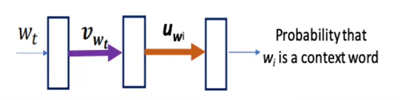 images/natural_language_processing/text_representation/skip_gram_2.png